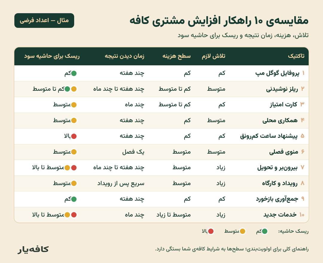 جدول مقایسه‌ی ۱۰ راهکار افزایش مشتری کافه بر اساس تلاش، هزینه، زمان نتیجه و ریسک برای حاشیه سود