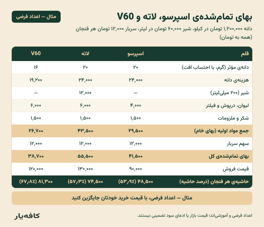 مثال محاسبه بهای تمام‌شده اسپرسو، لاته و V60؛ اعداد فرضی