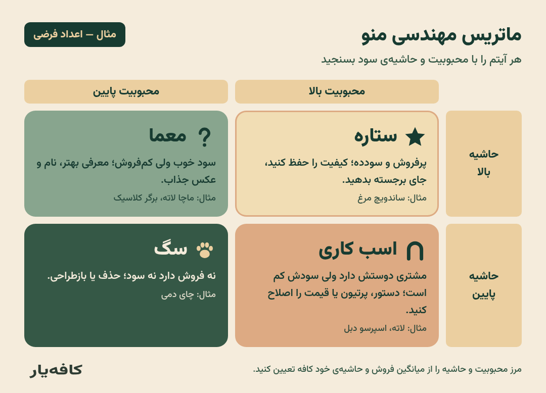 ماتریس مهندسی منو با چهار دسته ستاره، اسب کاری، معما و سگ
